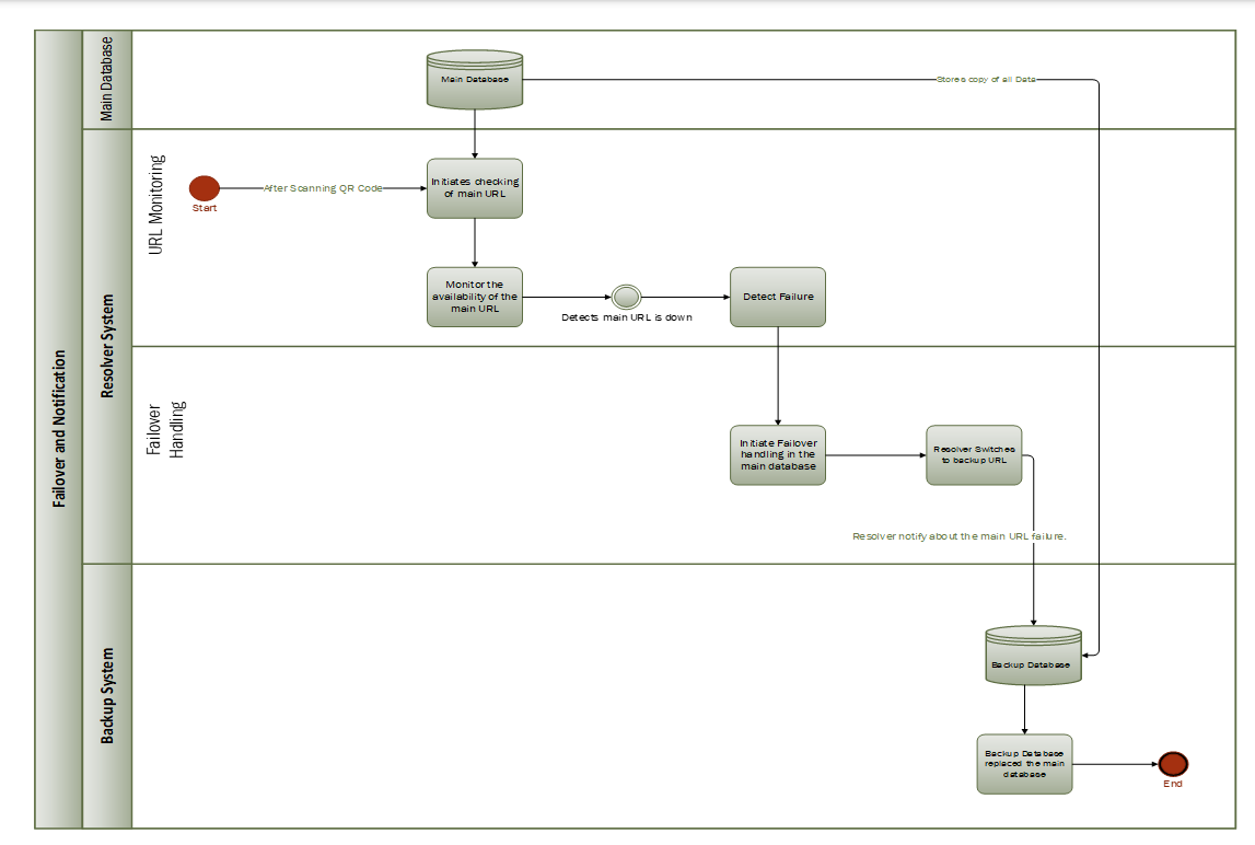 BPMN diagram illustrating a failover and notification process for monitoring and switching to a backup system when a primary system fails