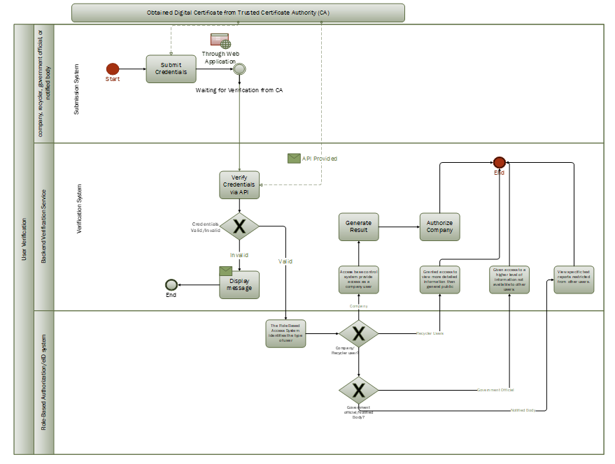 BPMN diagram illustrating user verification steps, including credential submission, API verification, and role-based access control for secure data handling