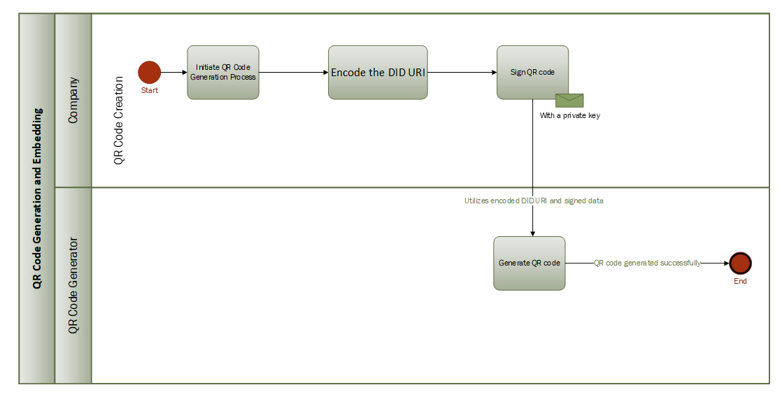 BPMN diagram showing secure QR code generation and embedding process, including DID URI encoding, data signing, and final QR code creation