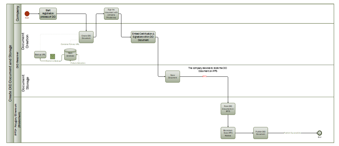 Diagram of DID document creation and storage process on blockchain and IPFS, featuring steps like document signing, URL monitoring, and smart contract deployment on Ethereum and Polygon for secure, decentralized storage