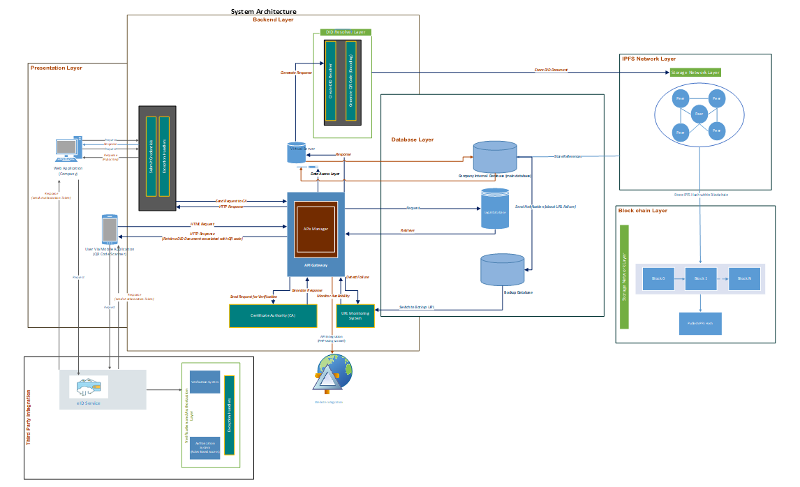 Diagram of IT architecture layers including presentation, application, and data layers, featuring QR code scanning, digital wallet, DID management, blockchain, and IPFS for secure digital credential management