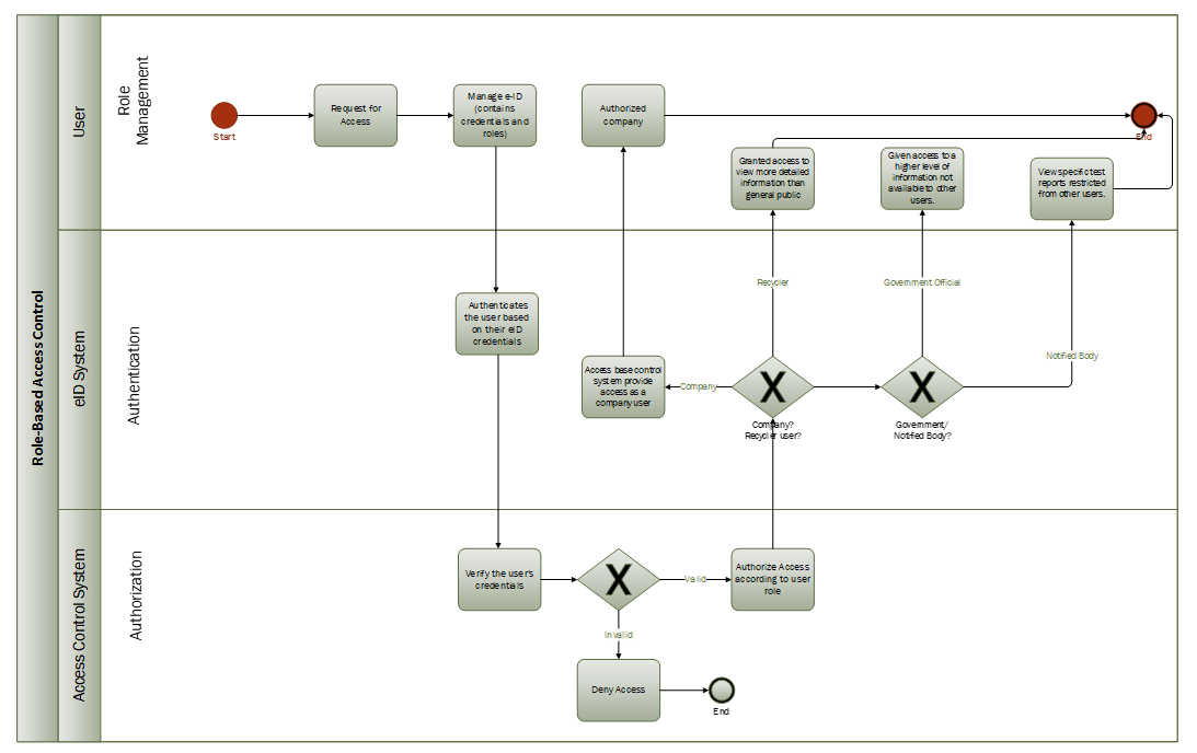 BPMN diagram illustrating the process of Role-Based Access Control, including eID management, credential verification, and role-specific authorization steps