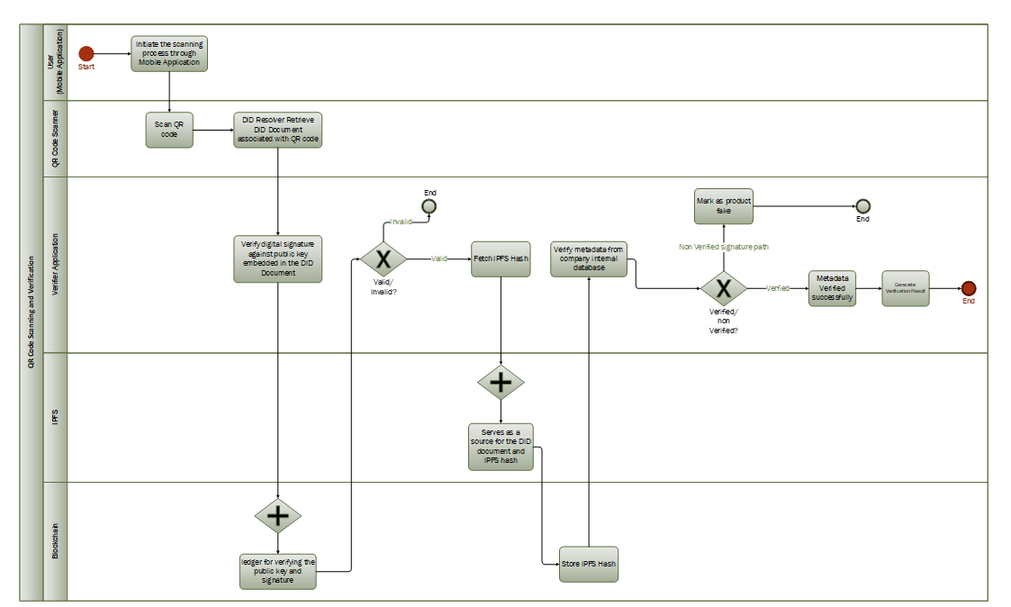 BPMN diagram illustrating the QR code scanning and verification process with DID resolver, signature validation, IPFS hash retrieval, and metadata verification steps