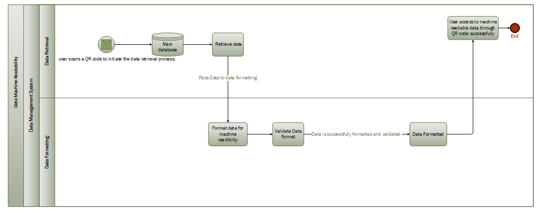 BPMN diagram illustrating the process of retrieving, formatting, and validating data for machine-readability via QR code scanning